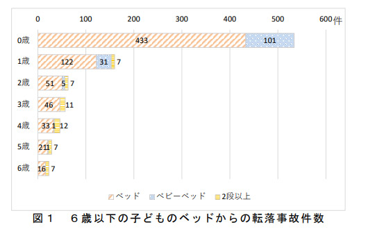 ６歳以下の子どものベッドからの転落事故件数